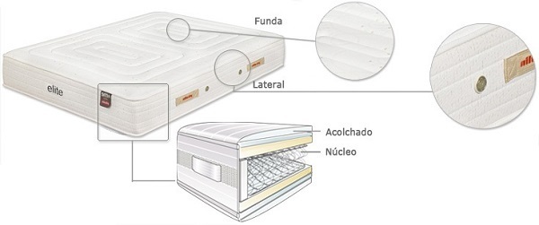 Partes de la estructura en un colchón para cuna de bebé.